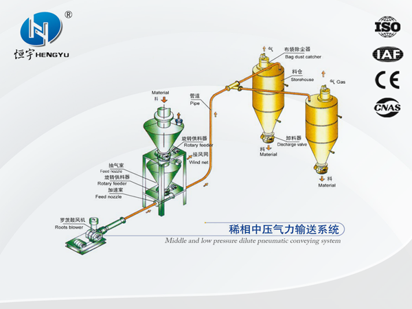 稀相中壓氣力輸送